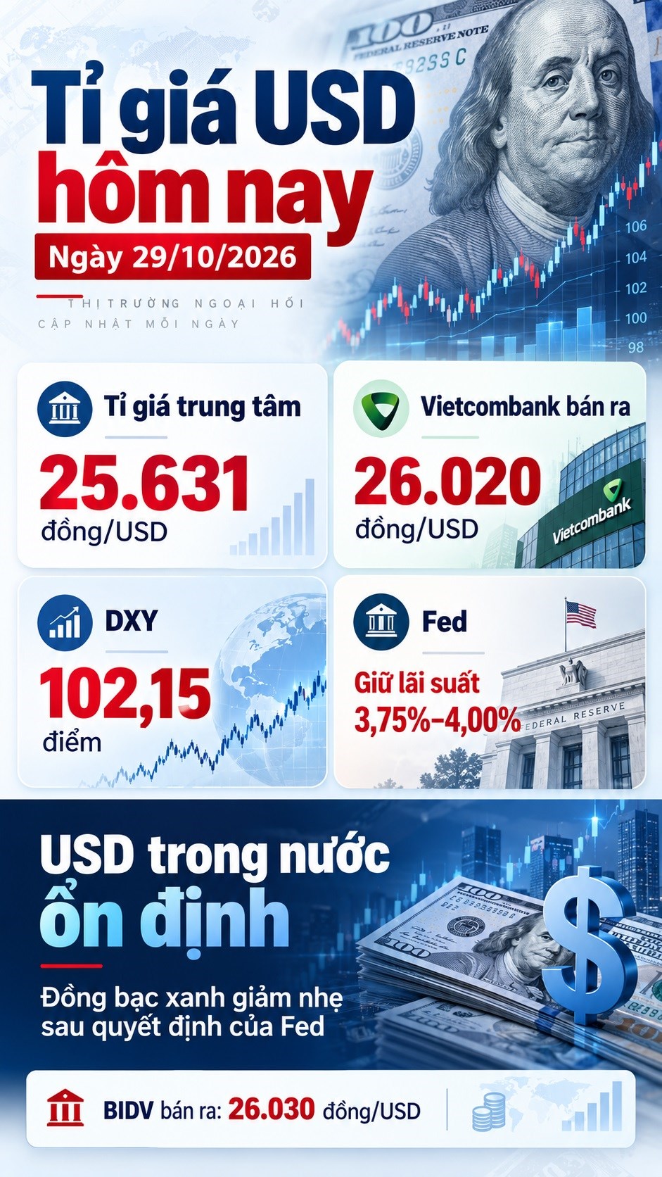Tỉ giá USD hôm nay 29.10.2026: Fed giữ lãi suất, DXY giảm về 102,15 điểm - ảnh 3