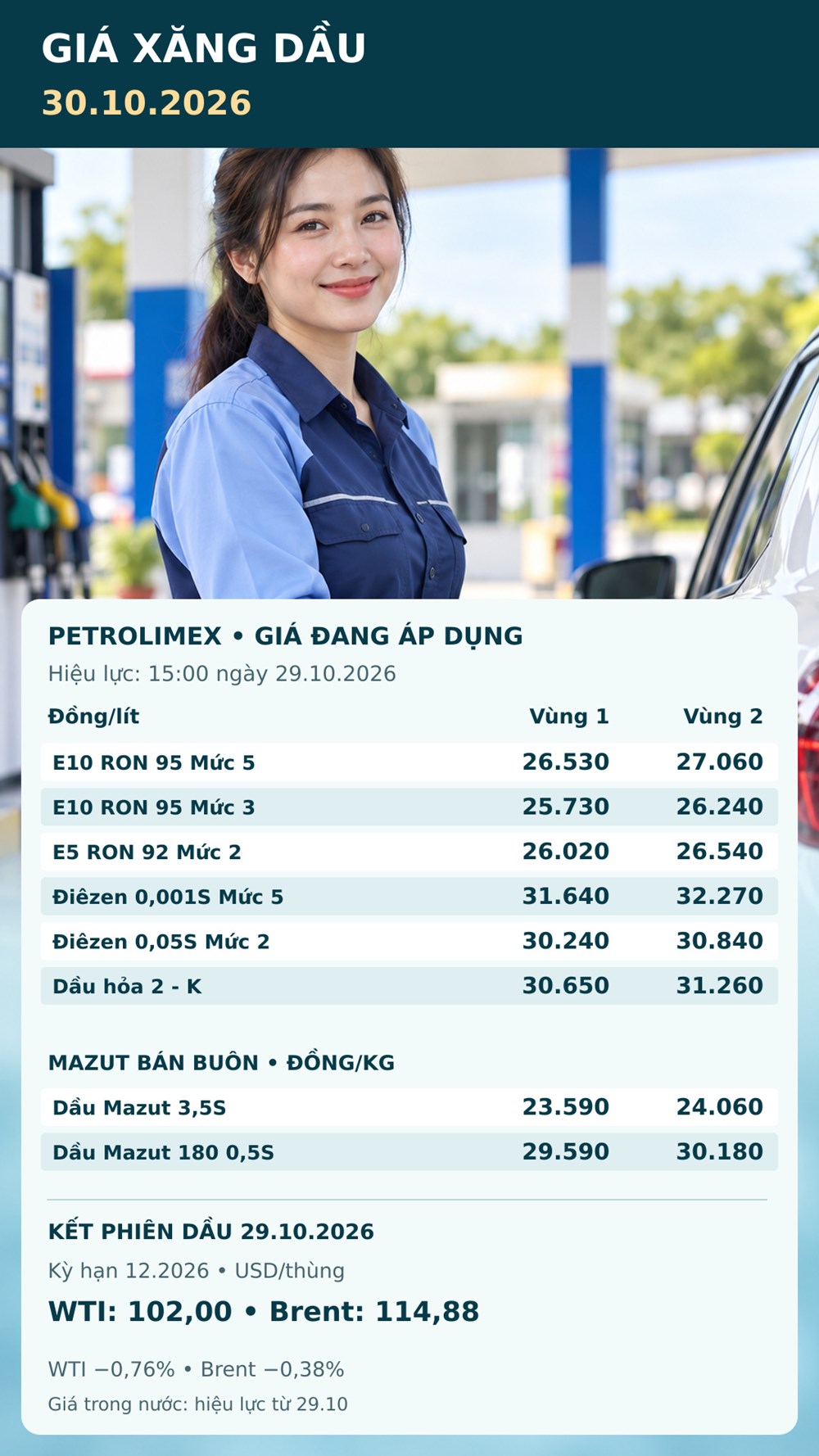 Giá xăng dầu hôm nay 30.10.2026: Bảng mới từ chiều 29.10 đang áp dụng - ảnh 3