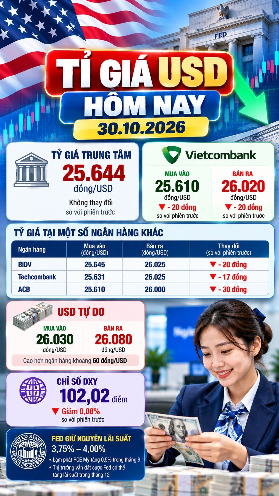 Tỉ giá USD hôm nay 30.10.2026: Vietcombank bán 26.020 đồng, DXY sát 102 điểm - ảnh 3