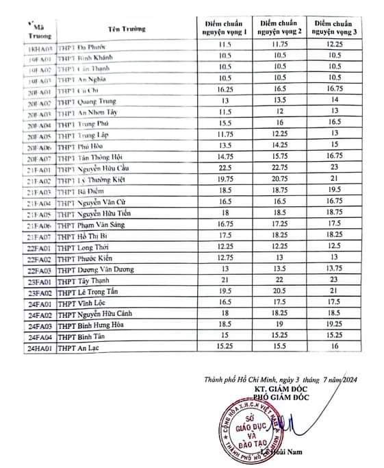 Điểm chuẩn vào lớp 10 năm 2024 giảm - ảnh 3