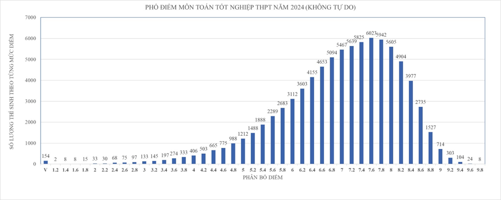 Tỉ lệ HS đạt điểm trung bình môn Tiếng Anh cao nhất nước - ảnh 2
