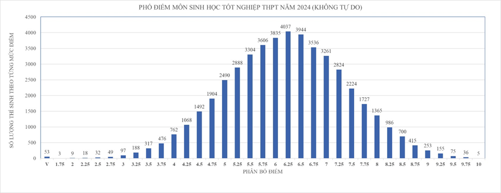 Tỉ lệ HS đạt điểm trung bình môn Tiếng Anh cao nhất nước - ảnh 6