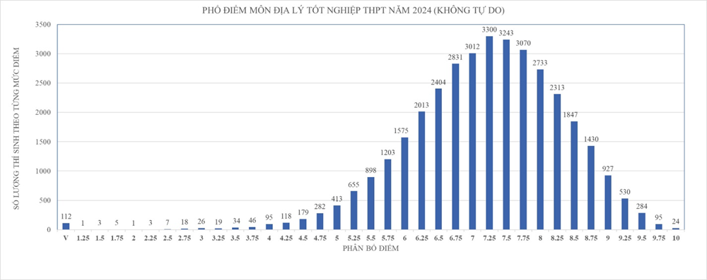 Tỉ lệ HS đạt điểm trung bình môn Tiếng Anh cao nhất nước - ảnh 8