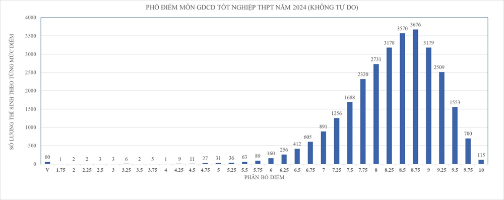 Tỉ lệ HS đạt điểm trung bình môn Tiếng Anh cao nhất nước - ảnh 9