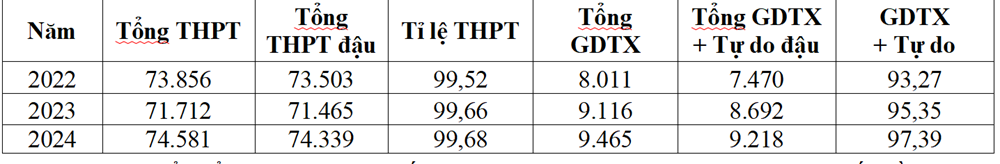 Tỉ lệ HS đạt điểm trung bình môn Tiếng Anh cao nhất nước - ảnh 10
