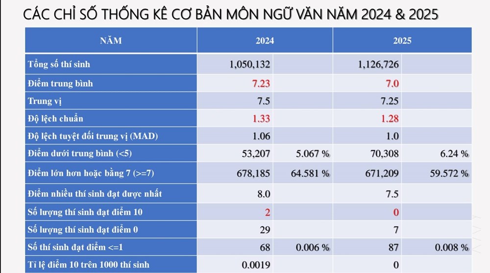 Điểm trung bình môn Ngữ văn giảm nhẹ - ảnh 3