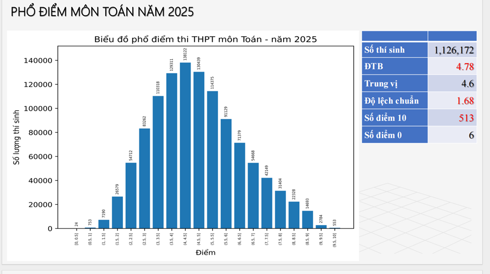 Tổng quan Phổ điểm môn Toán năm 2025 - ảnh 2