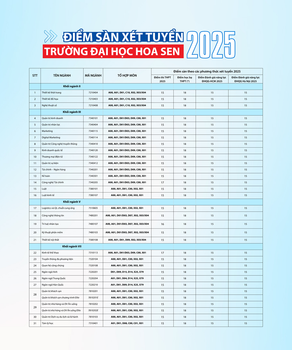 Trường ĐH Hoa Sen công bố điểm sàn xét tuyển năm 2025 - ảnh 1