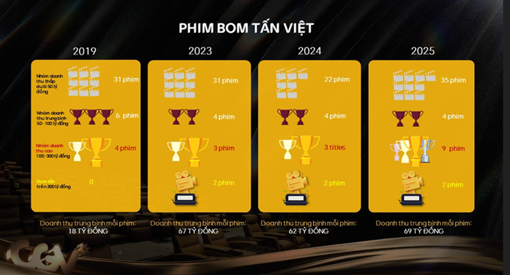 Doanh thu phòng vé 2025 gần 5.600 tỉ đồng, phim Việt chiếm 62% thị phần - ảnh 2