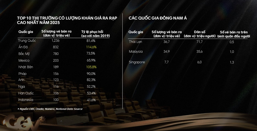Doanh thu phòng vé 2025 gần 5.600 tỉ đồng, phim Việt chiếm 62% thị phần - ảnh 3