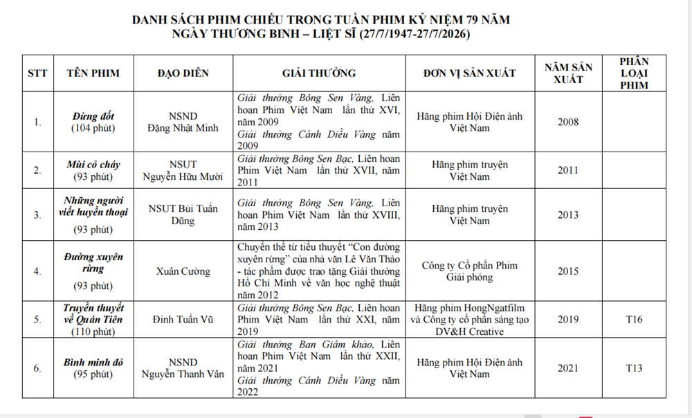 190 cụm rạp tham gia Tuần phim kỷ niệm Ngày Thương binh - Liệt sĩ - ảnh 7