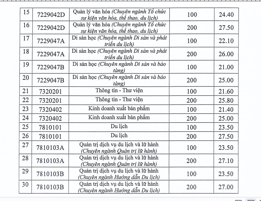 Mức điểm chuẩn 2026 của Trường ĐH Văn hóa TP.HCM là bao nhiêu? - ảnh 2