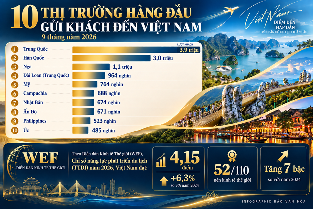 Khách quốc tế đến Việt Nam 9 tháng 2026 tăng 14,5%  - ảnh 2
