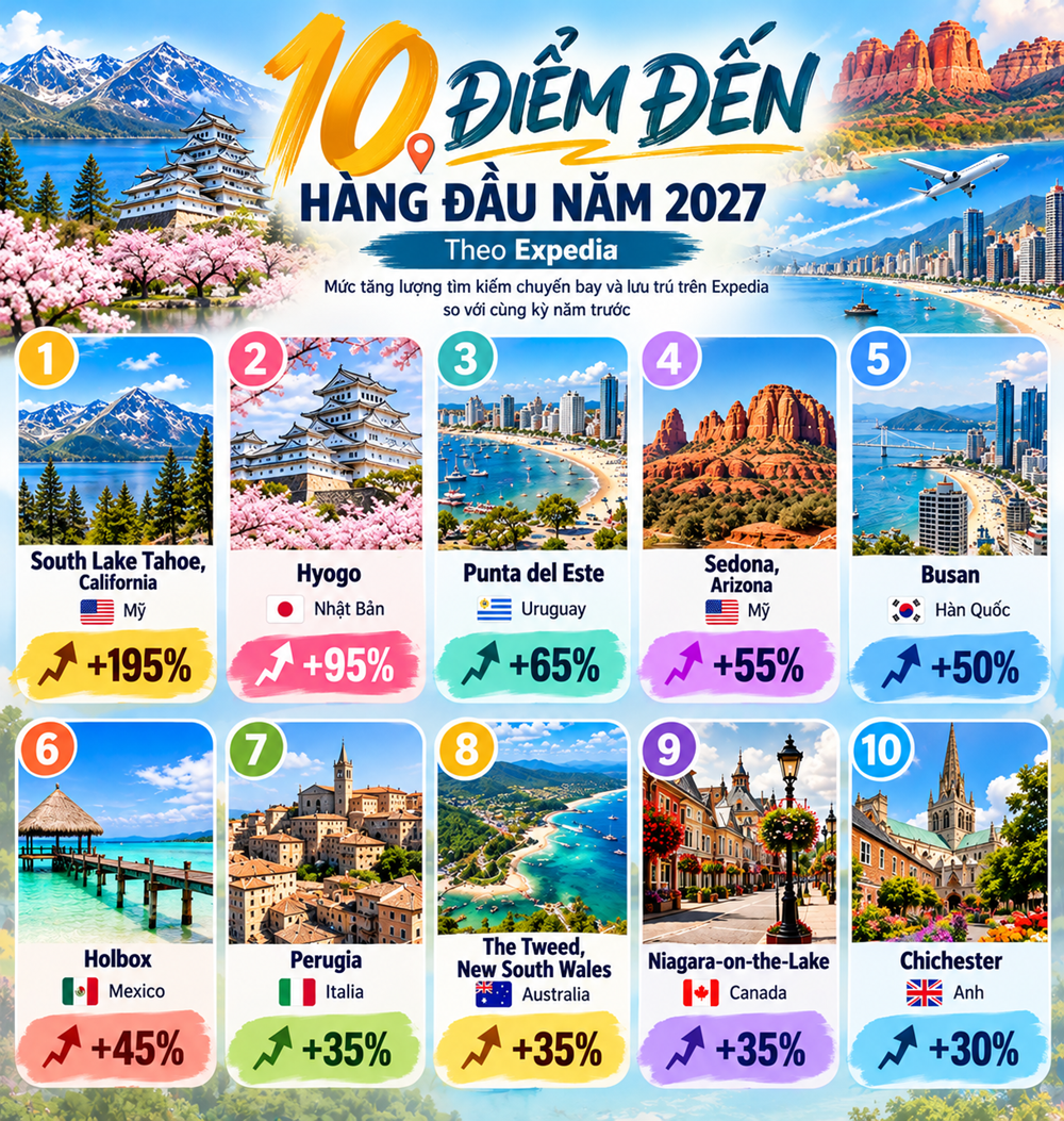 10 điểm đến của năm 2027, theo xếp hạng của Expedia  - ảnh 4