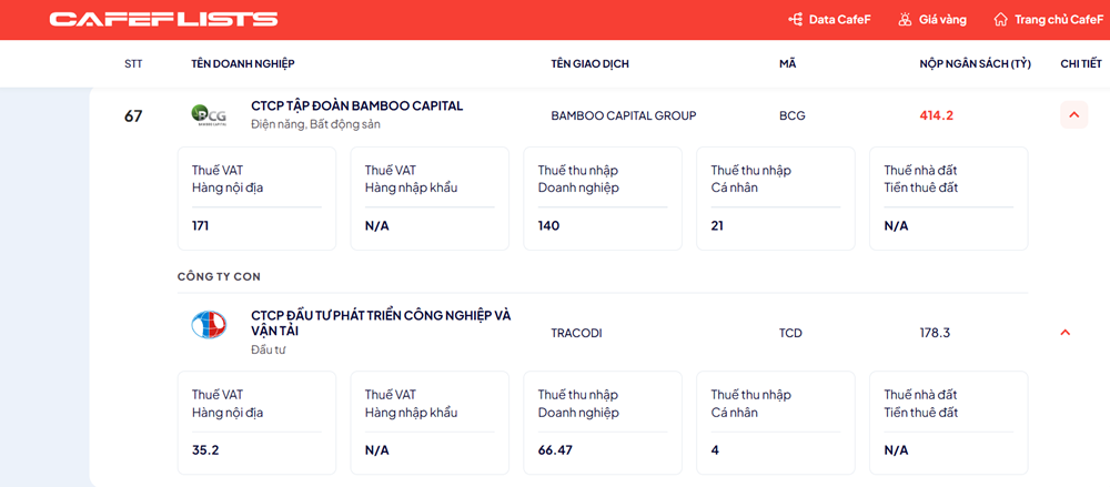 Tập đoàn Bamboo Capital vào Top 100 doanh nghiệp tư nhân nộp ngân sách lớn nhất Việt Nam - ảnh 2