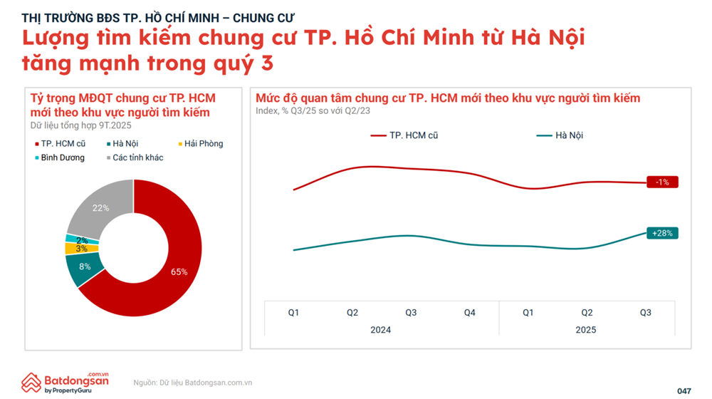 So găng 2 thị trường căn hộ lớn nhất cả nước, lộ đường đi thú vị của dòng tiền cuối năm - ảnh 1