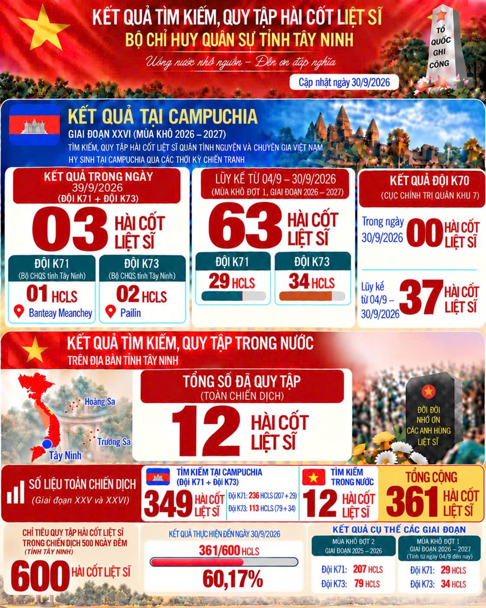 Tây Ninh đã hoàn thành hơn 60% chỉ tiêu tìm kiếm, quy tập hài cốt liệt sĩ - ảnh 5