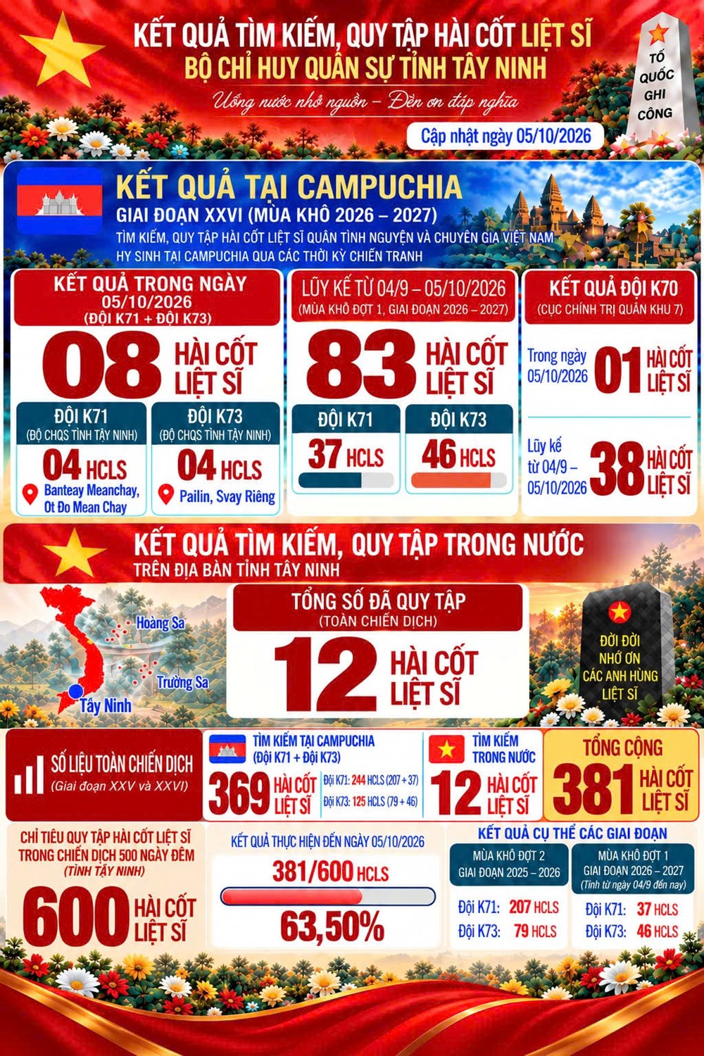 Quy tập được 121 hài cốt liệt sĩ tại Campuchia - ảnh 3