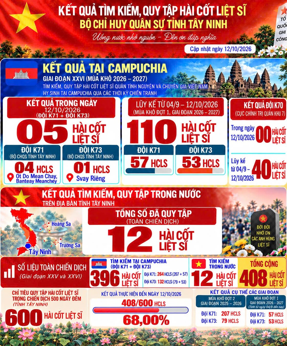 Tây Ninh đã quy tập được 150 hài cốt liệt sĩ tại Campuchia  - ảnh 3