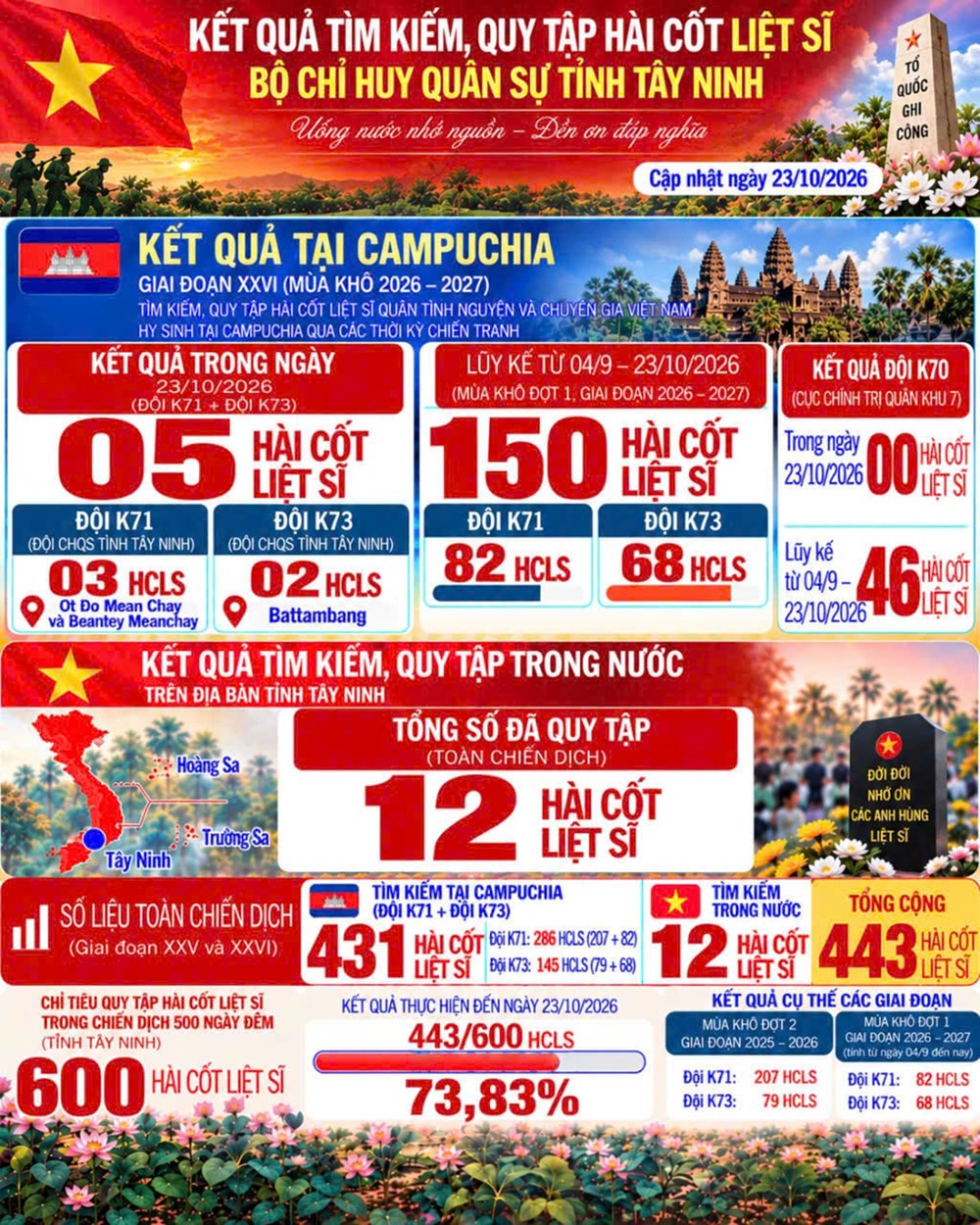 Phát hiện, quy tập thêm 196 hài cốt liệt sĩ tại Campuchia  - ảnh 4