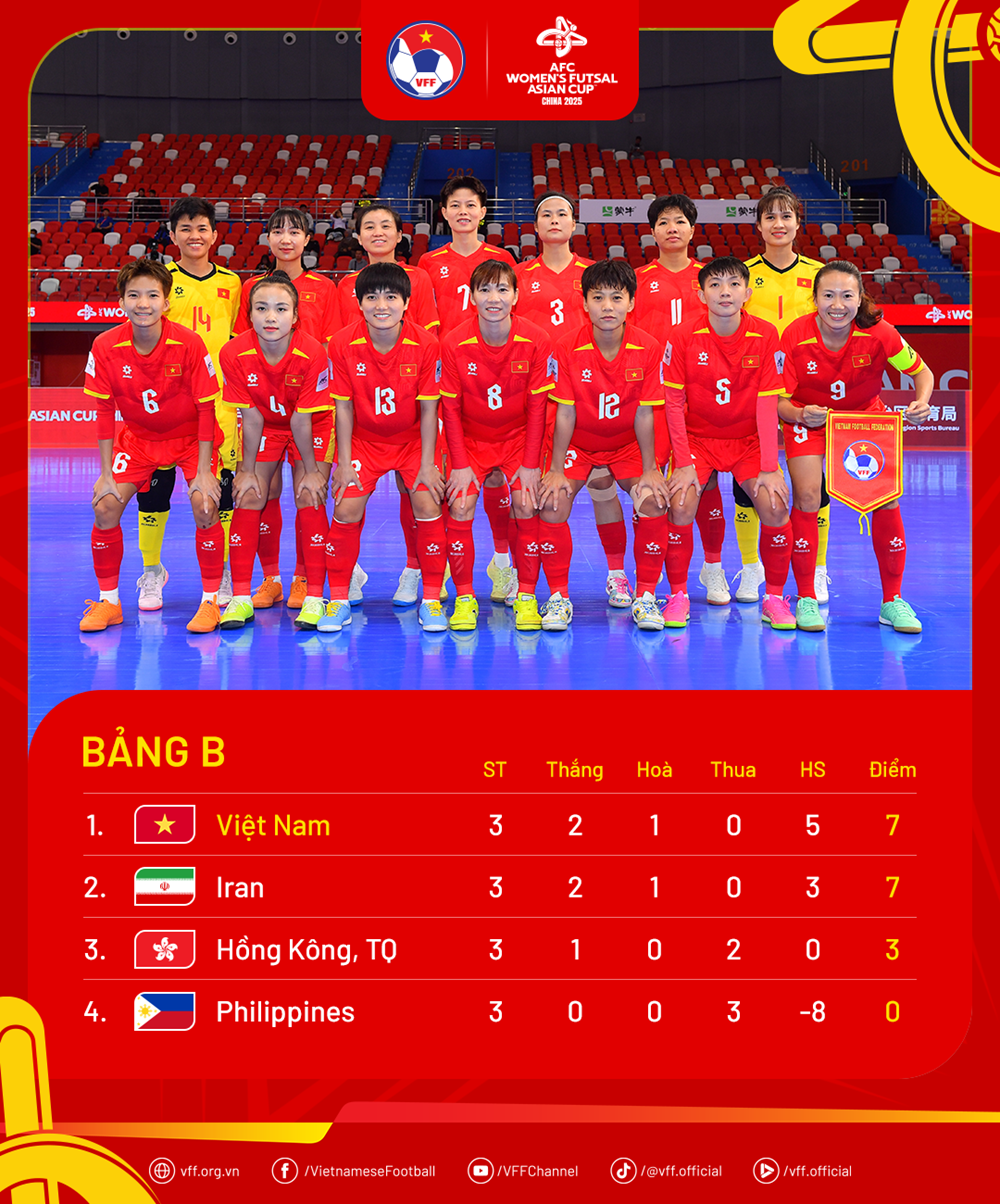 Đội tuyển Futsal nữ Việt Nam vào tứ kết giải châu Á với ngôi nhất bảng - ảnh 1