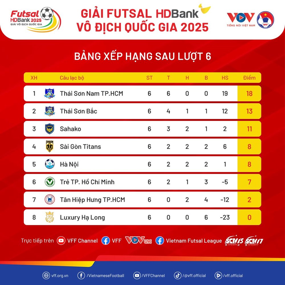 Thái Sơn Bắc “hụt hơi”, nhà vô địch nới rộng cách biệt - ảnh 3