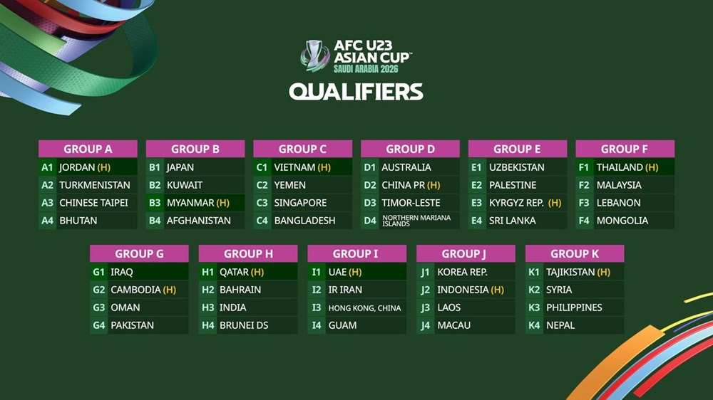 Xác định bảng đấu của U23 Việt Nam tại Vòng loại U23 châu Á 2026 - ảnh 1