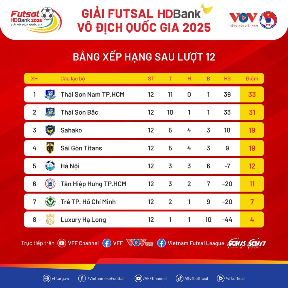 Kết quả và bảng xếp hạng mới nhất tại Giải Futsal HDBank VĐQG 2025 - ảnh 2