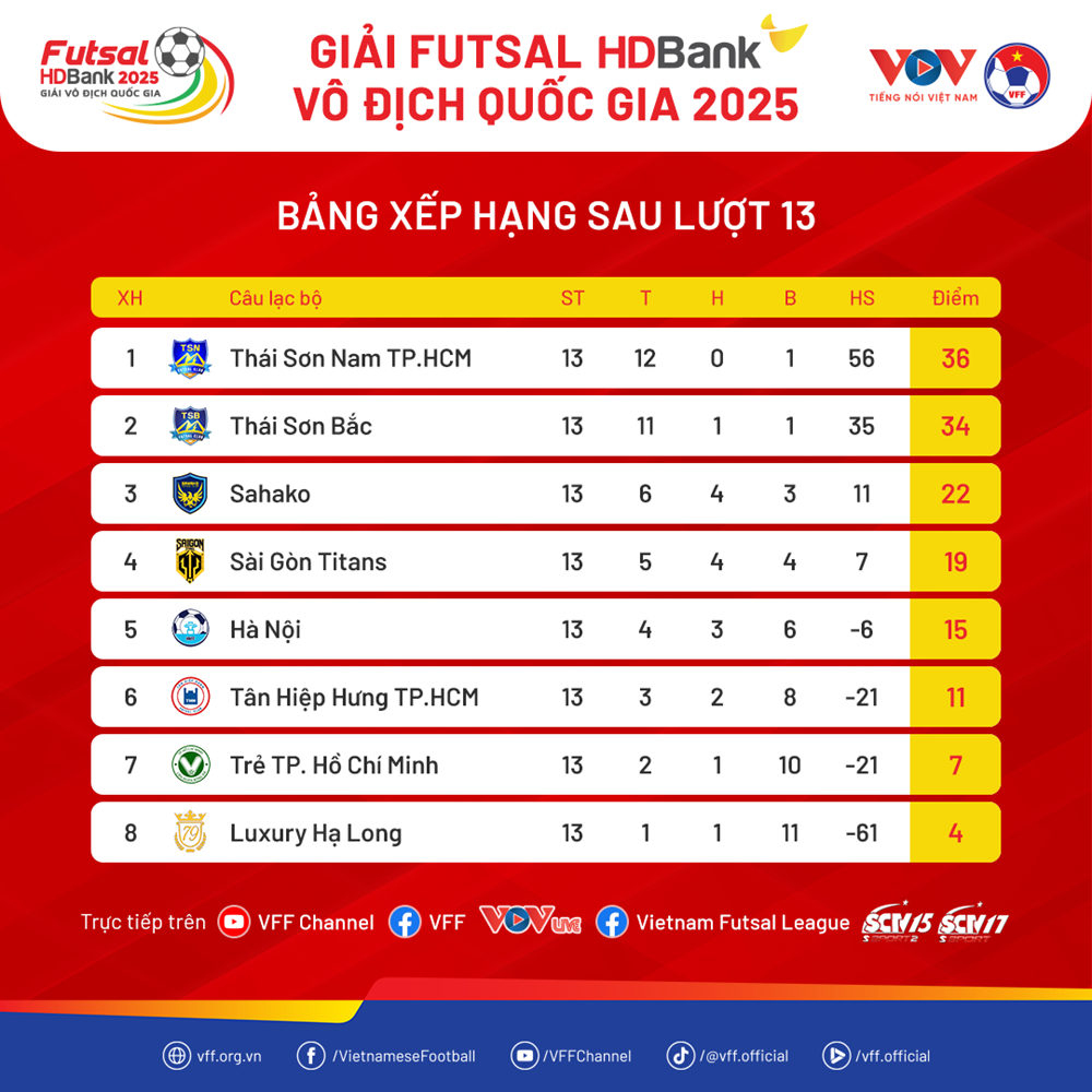 Bảng xếp hạng Giải Futsal HDBank VĐQG 2025: Thái Sơn Nam TP.HCM tiến gần đến ngôi vương - ảnh 2
