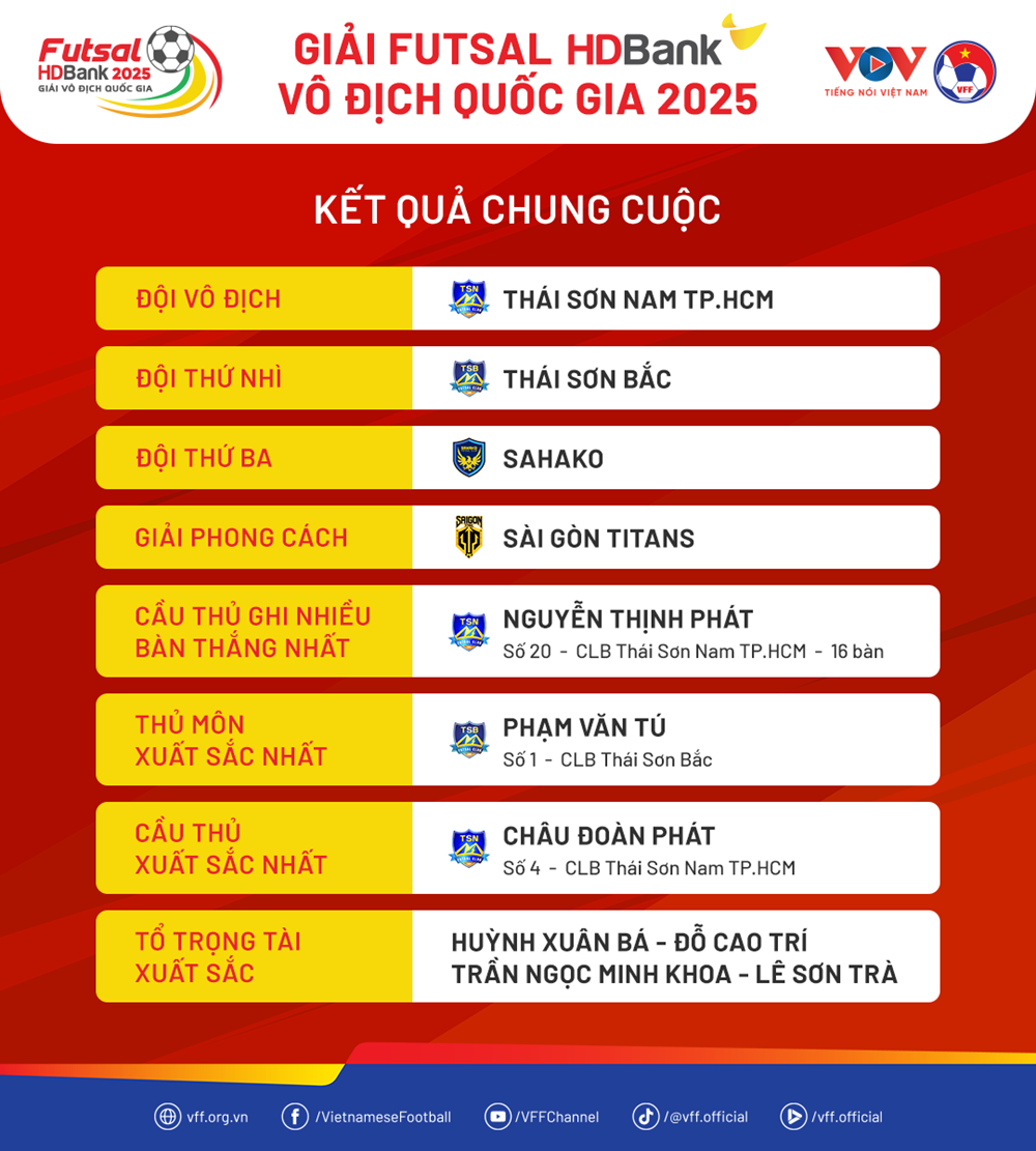 Thái Sơn Nam TP.HCM lần thứ 14 vô địch quốc gia - ảnh 2