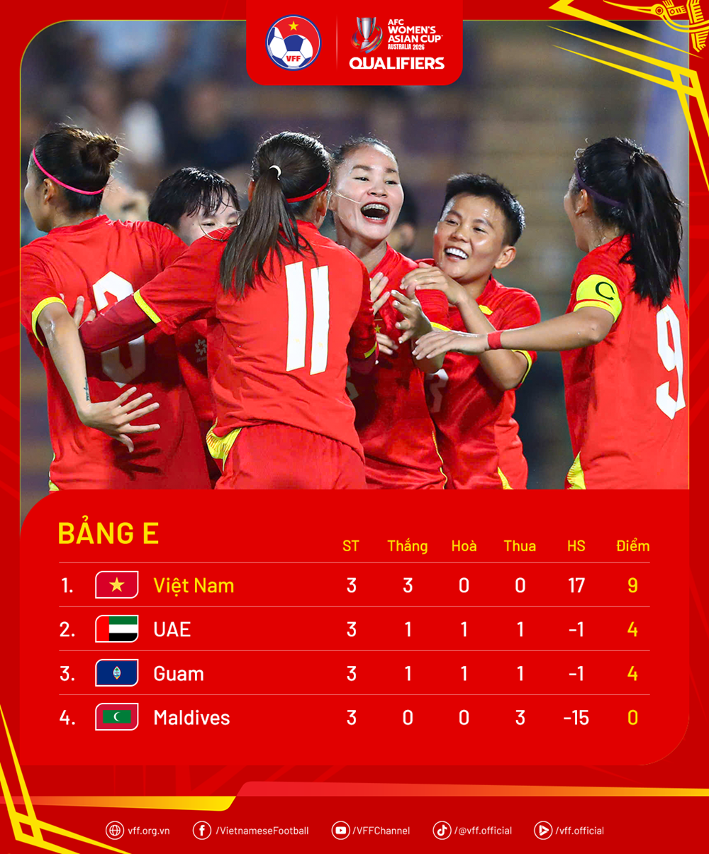 Toàn thắng 3 trận, đội tuyển nữ Việt Nam lọt vào VCK Asian Cup 2026 - ảnh 2