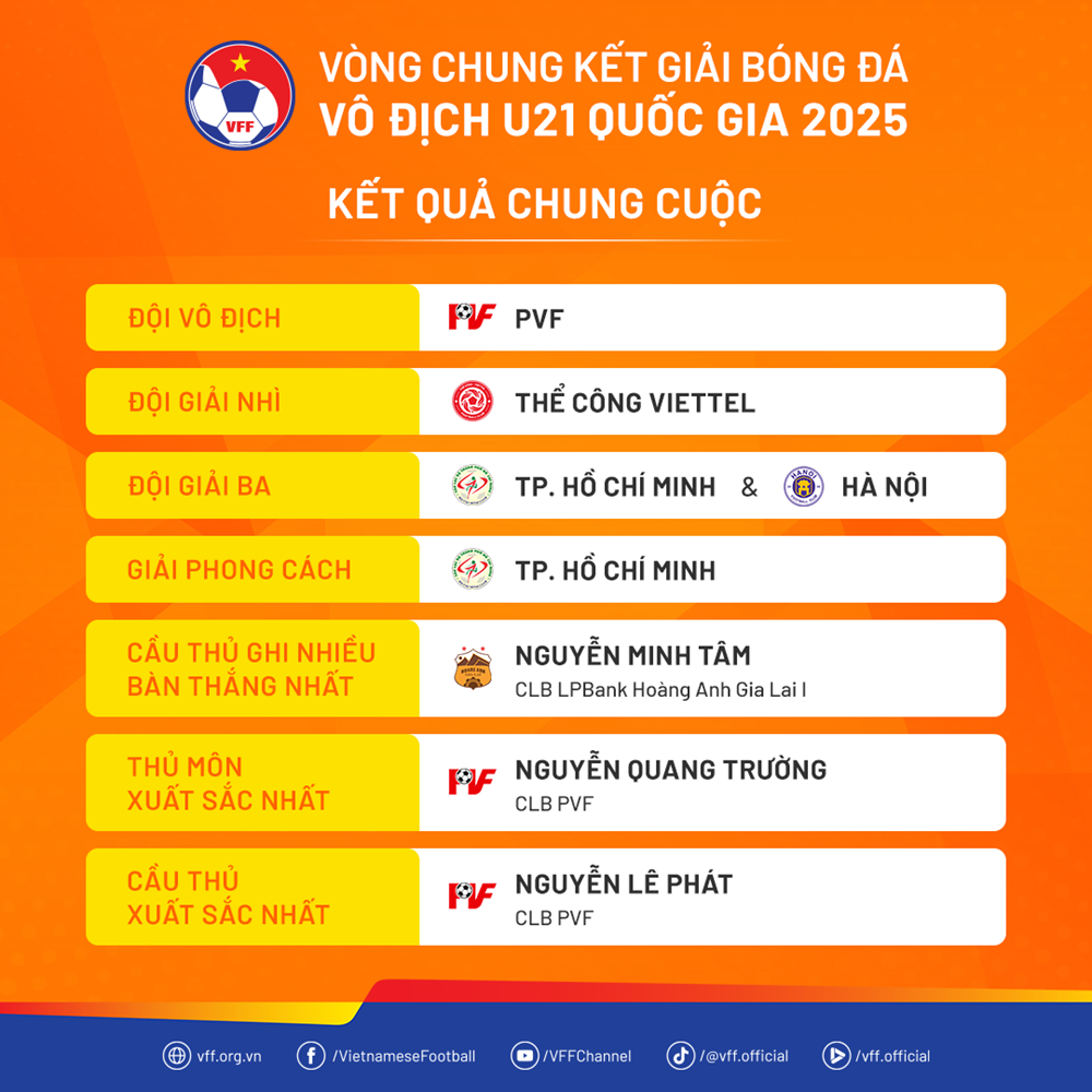 PVF vô địch giải U21 Quốc gia 2025 - ảnh 3