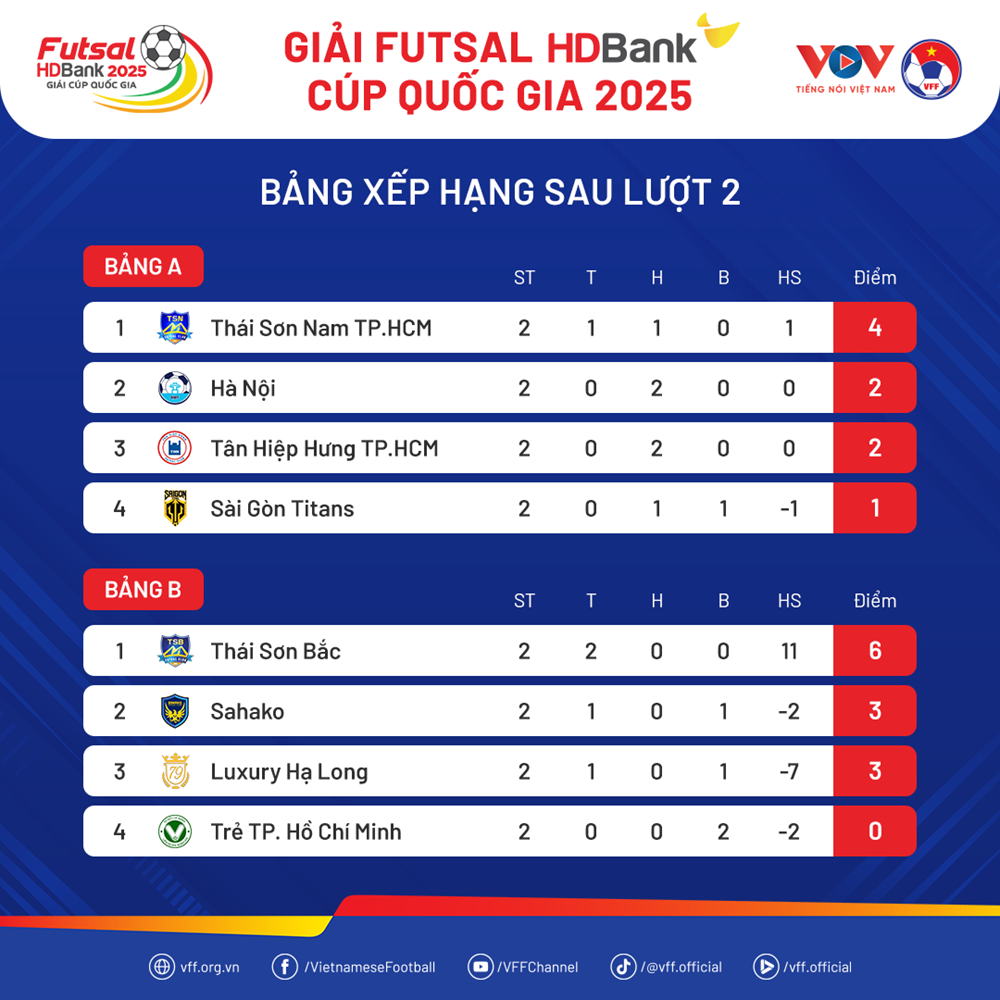 Kết quả và bảng xếp hạng mới nhất tại Giải Futsal Cúp Quốc gia 2025 - ảnh 2
