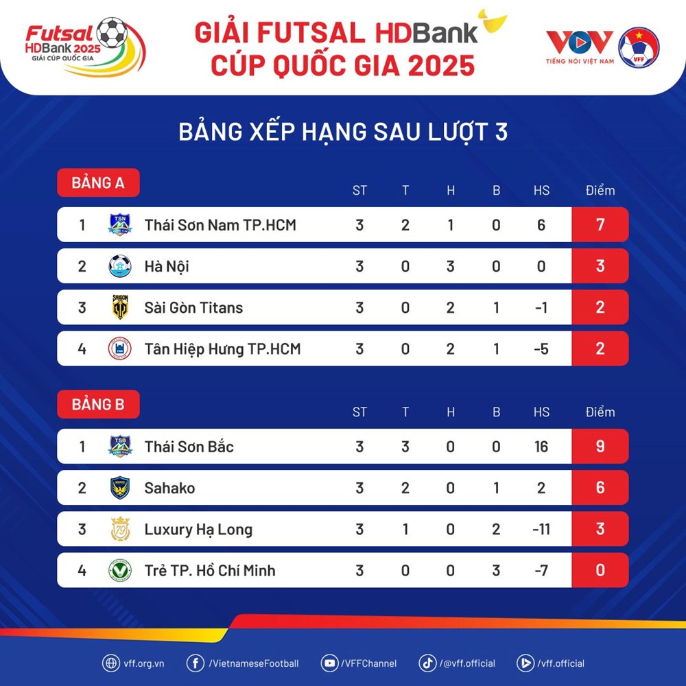 Xác định 2 trận bán kết Giải Futsal Cúp Quốc gia 2025 - ảnh 2