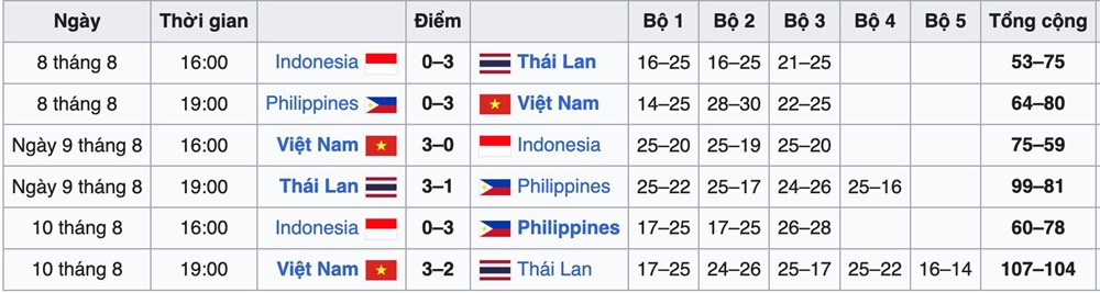 Kết quả và bảng xếp hạng chung cuộc chặng 2 SEA V.League 2025 - ảnh 1