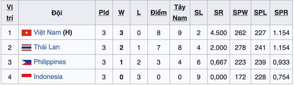 Kết quả và bảng xếp hạng chung cuộc chặng 2 SEA V.League 2025 - ảnh 2
