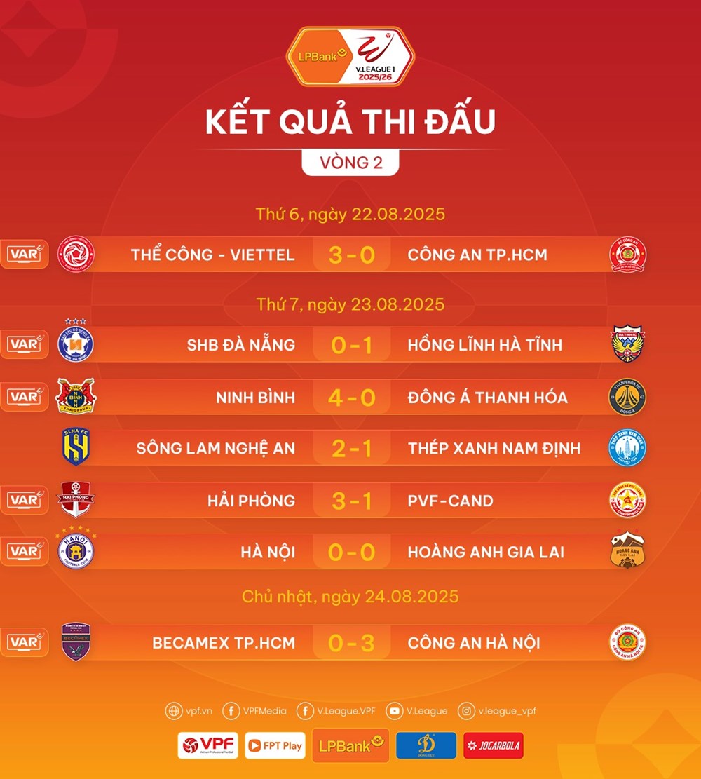 Kết quả và xếp hạng mới nhất tại vòng 2 V.League 2025/26 - ảnh 1