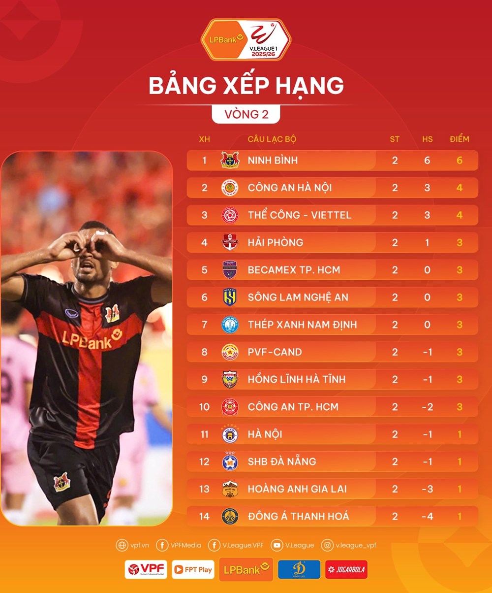 Kết quả và xếp hạng mới nhất tại vòng 2 V.League 2025/26 - ảnh 2