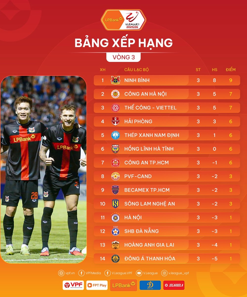 Kết quả và xếp hạng mới nhất tại vòng 3 V.League 2025/26 - ảnh 2