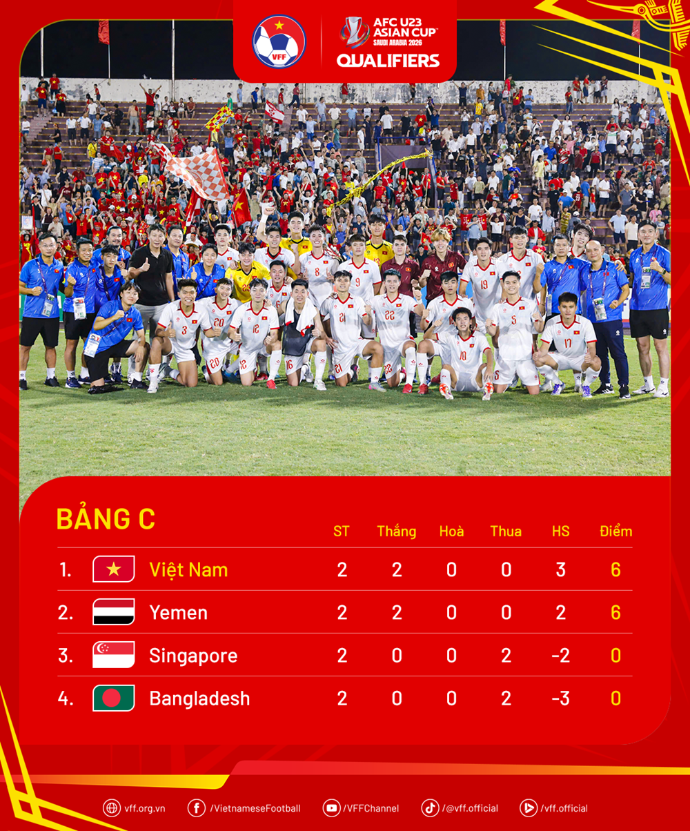 Xếp hạng vòng loại U23 châu Á 2026: U23 Việt Nam nắm quyền tự quyết - ảnh 2