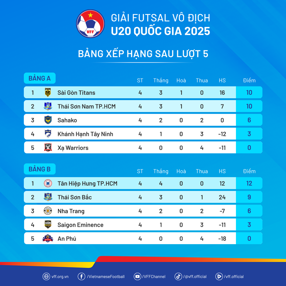 Xác định 4 đội vào bán kết Giải Futsal U20 quốc gia 2025 - ảnh 2