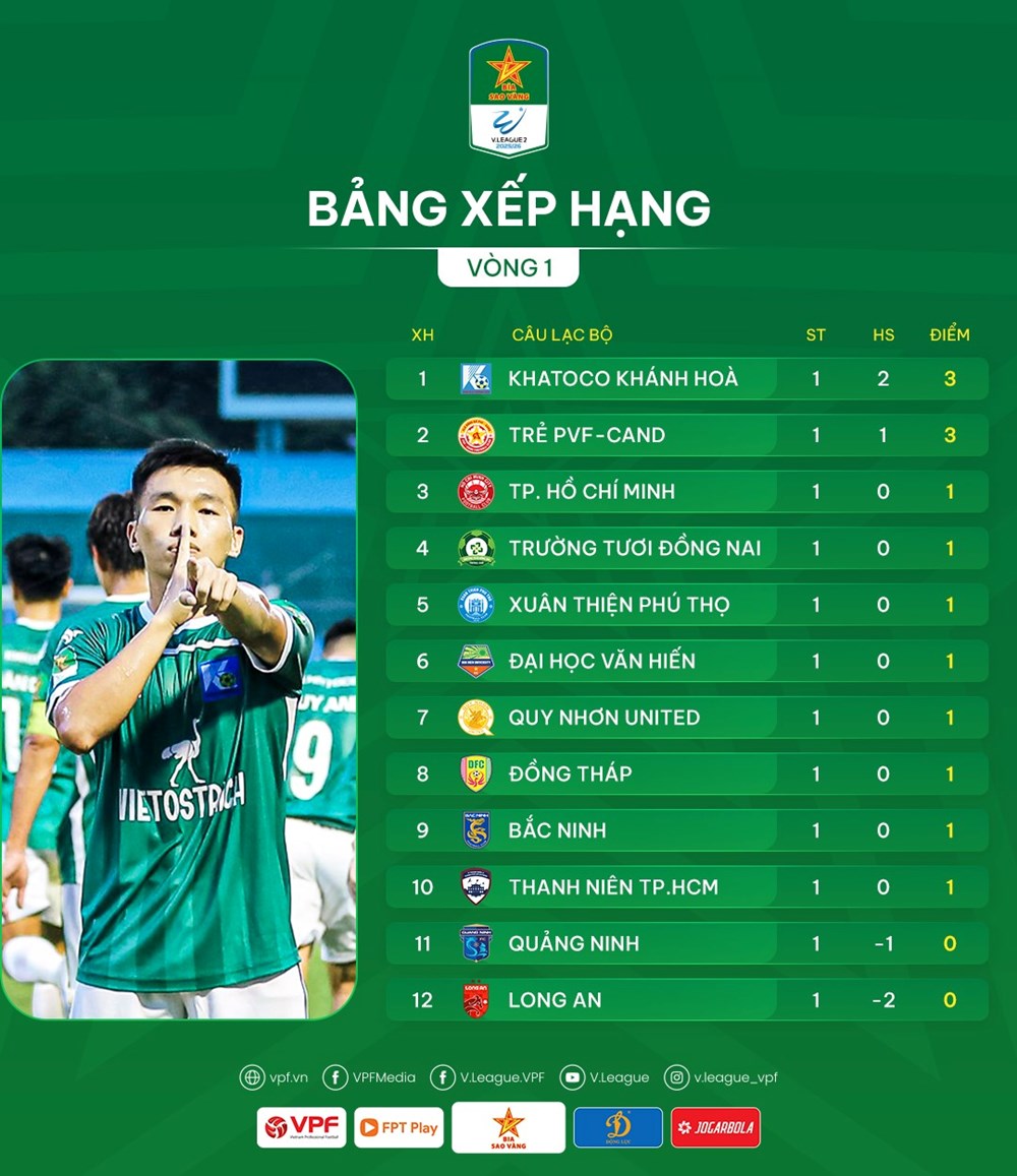 Kết quả và bảng xếp hạng vòng 1 Giải hạng Nhất Quốc gia 2025/26 - ảnh 2