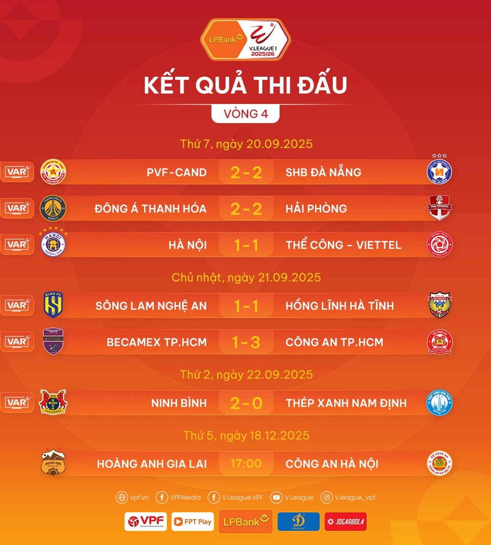 Kết quả và bảng xếp hạng mới nhất V.League 2025/26: Ninh Bình độc chiếm ngôi đầu - ảnh 2