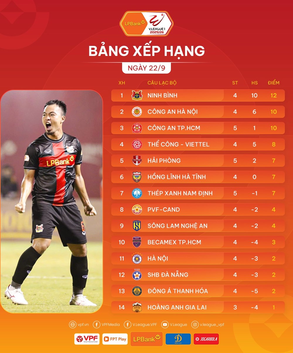 Kết quả và bảng xếp hạng mới nhất V.League 2025/26: Ninh Bình độc chiếm ngôi đầu - ảnh 3