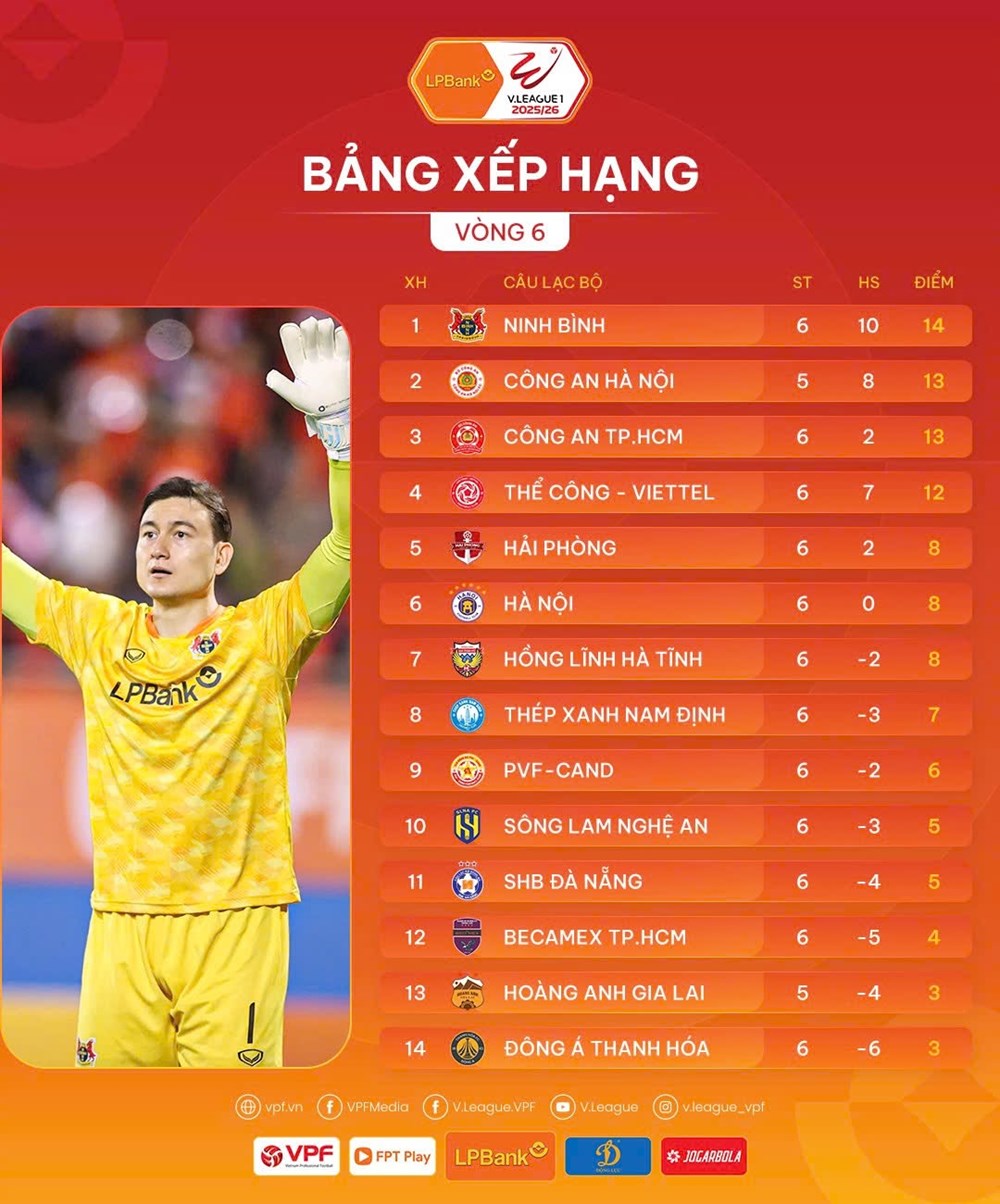 Kết quả và bảng xếp hạng mới nhất V.League 2025/26: Kịch tính cuộc đua ngôi đầu - ảnh 3
