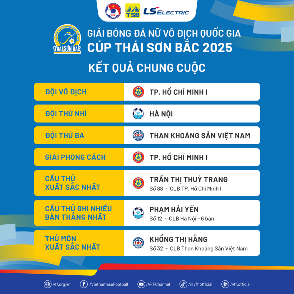 Kết quả và xếp hạng chung cuộc Giải bóng đá nữ VĐQG 2025 - ảnh 3