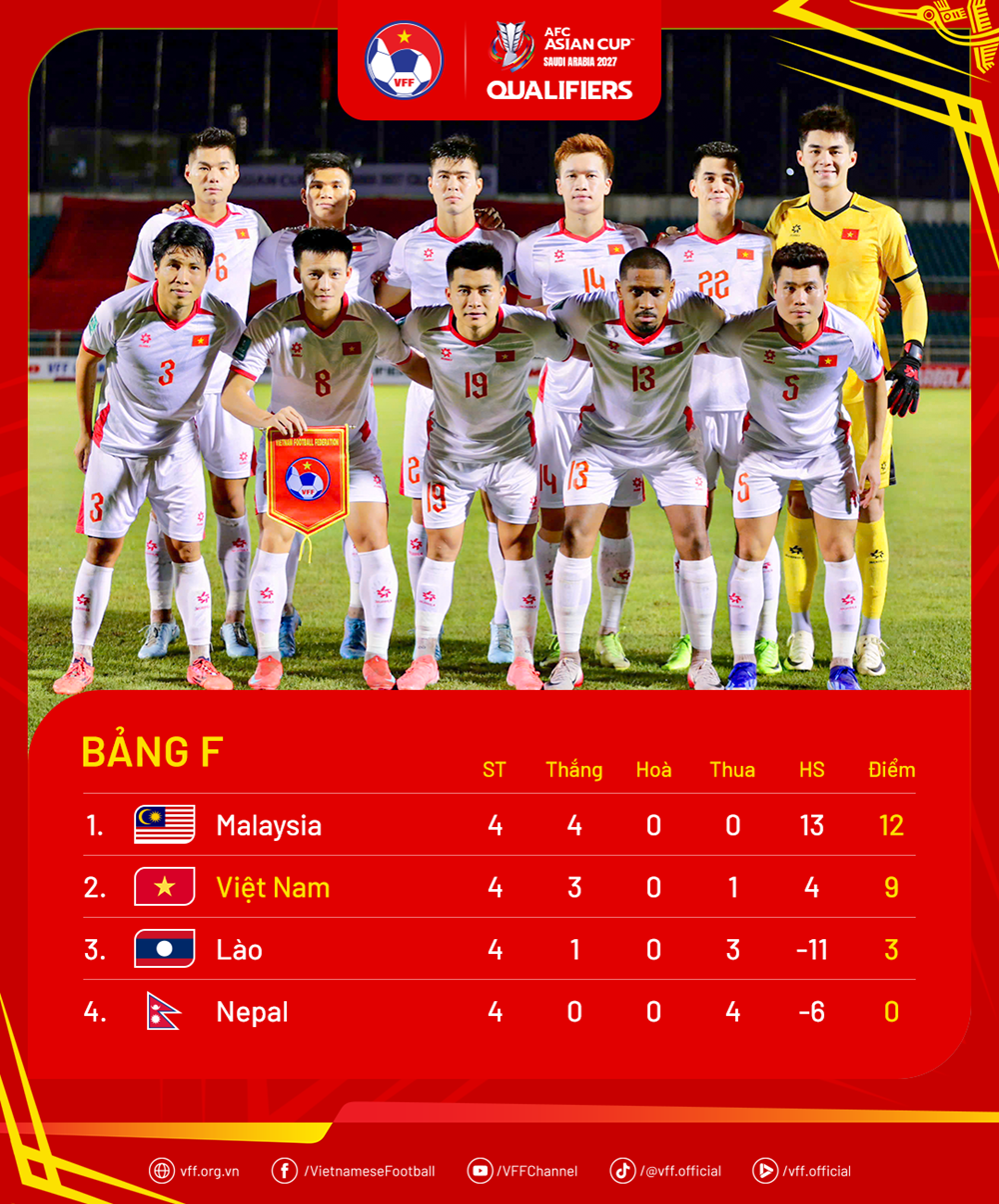 Xếp hạng Vòng loại cuối Asian Cup 2027: Việt Nam vẫn đứng dưới Malaysia - ảnh 1