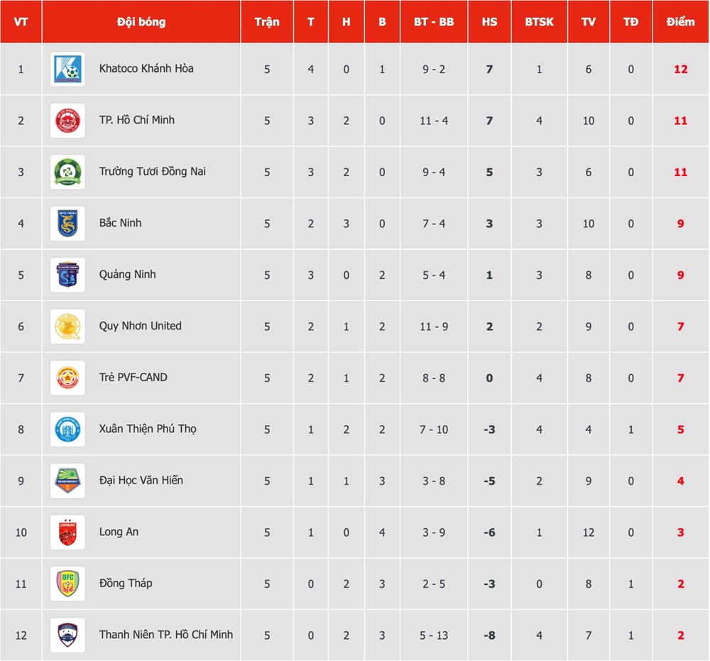 Lịch thi đấu vòng 6 Giải hạng Nhất Quốc gia 2025/26 - ảnh 1