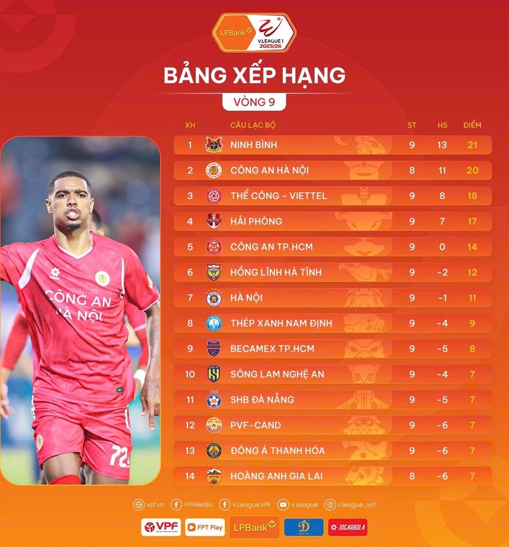 Kết quả và bảng xếp hạng vòng 9 V.League 2025/26: Kịch tính cuộc đua ngôi đầu - ảnh 3