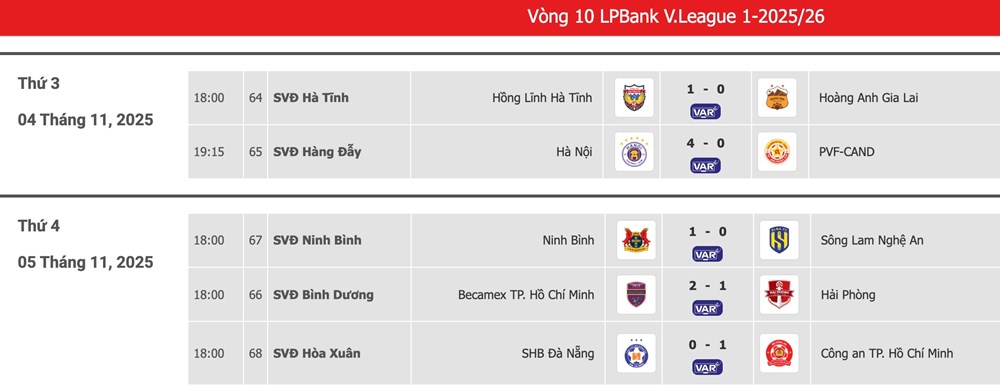 Kết quả và bảng xếp hạng mới nhất tại vòng 10 V.League 2025/26 - ảnh 1